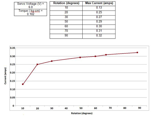 Power HD High-Torque Servo 1501MG