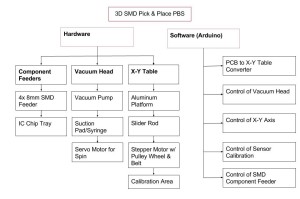 Product Breakdown Structure