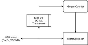 SPARCCS Preliminary Block Diagram