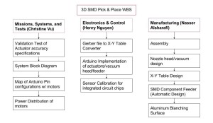 Work Breakdown Structure