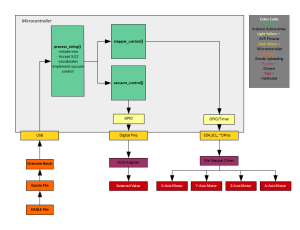 Preliminary Software Design