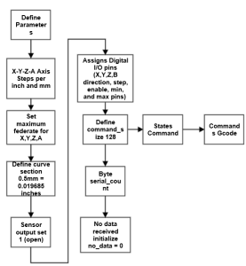 Loop 1 Define Parameters