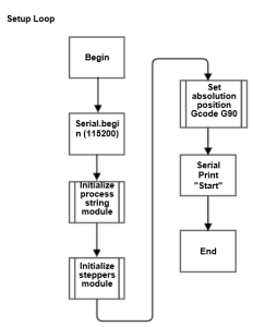 Loop 2 (Set up)