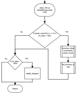 Loop 3, If Serial NOT availble