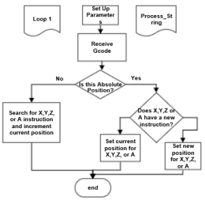 Process String Loop 1