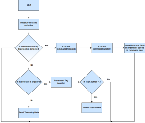 CDR Software Flow Chart