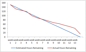 burndown chart