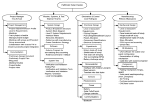 400d-work-breakdown-structure