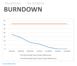 burndown