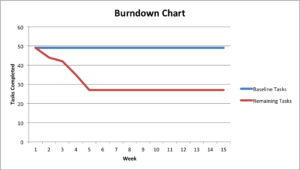 burndown