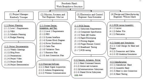 Fall 2016 Prosthetic Hand: Preliminary Project Plan – Arxterra