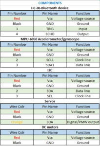 Assigned Pins for Input and Outputs