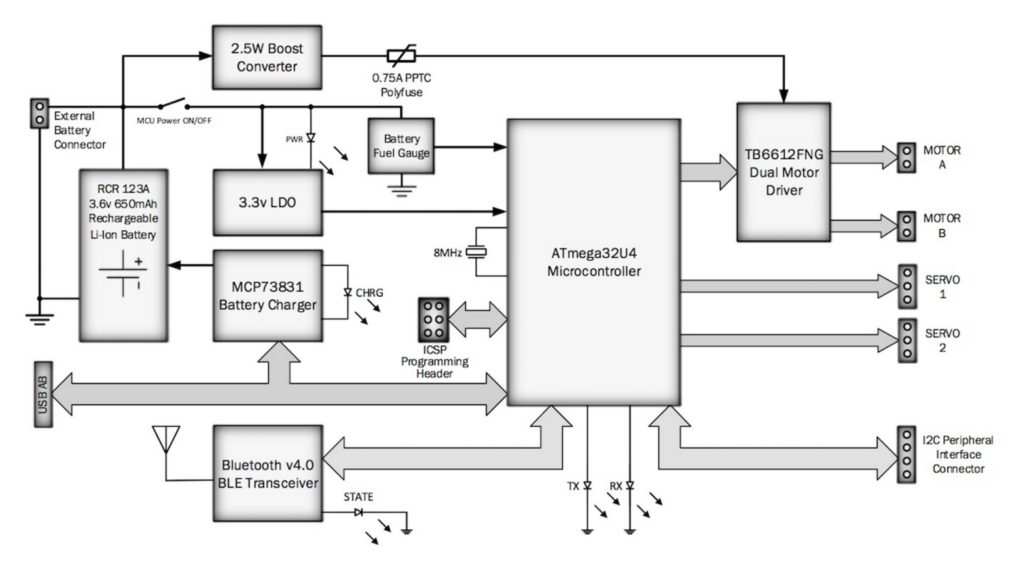 Figure 2 - 3Dot Board Block Diagram