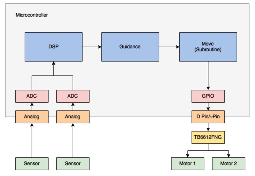 Figure 3 - Software Block Diagram