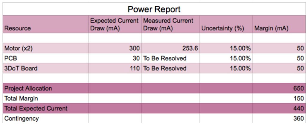 Figure 8 - Power Report