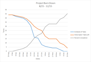 burndown