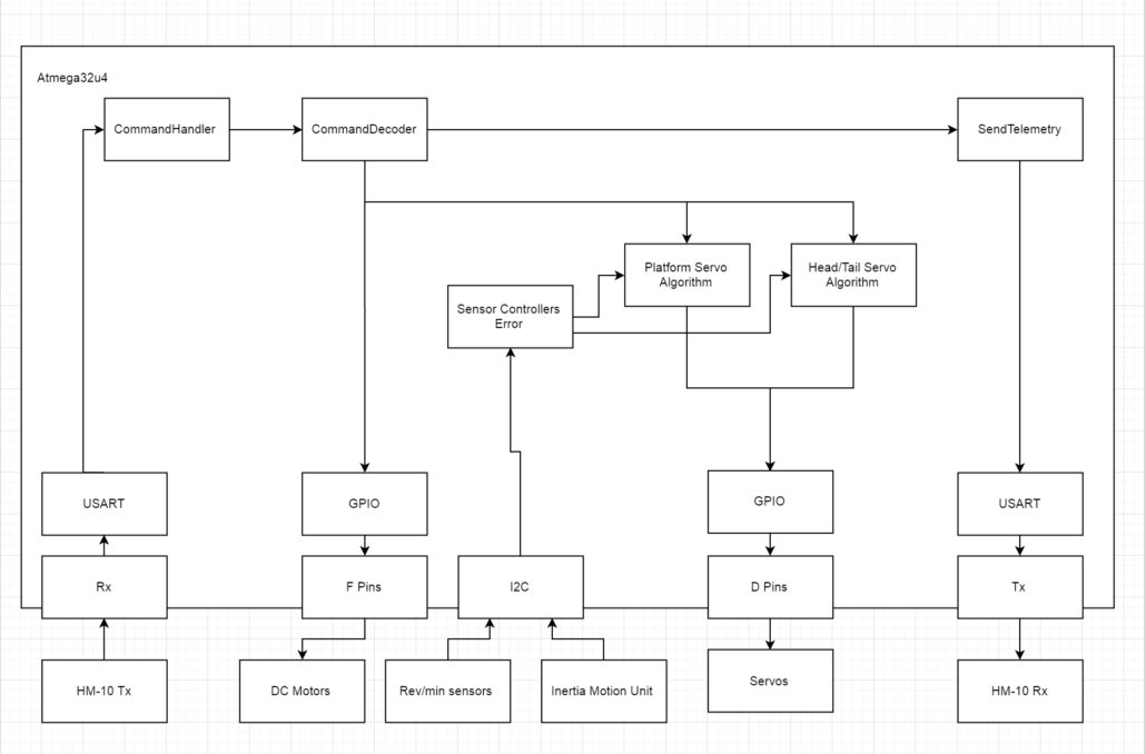 Fall 2016 Velociraptor (W): Software Block Diagram – Arxterra