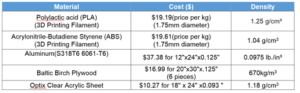 table-material-cost