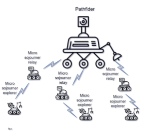 Fractured Rovers Hierarchy