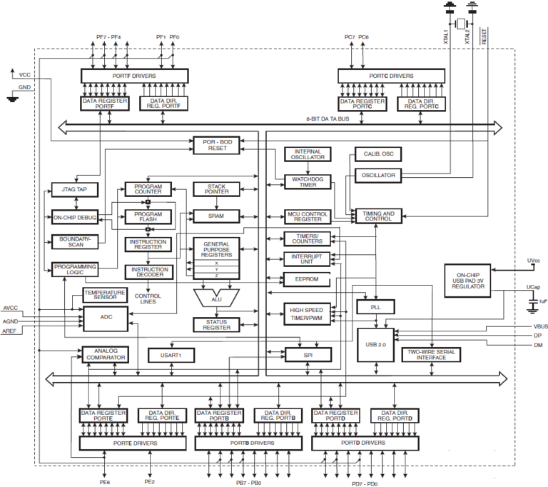 Диаграмма процессора. Структурная схема микроконтроллера atmega8. Функциональная схема микроконтроллера atmega16. Структурная схема микроконтроллера atmega128 а. Блок схема микроконтроллера atmega328.