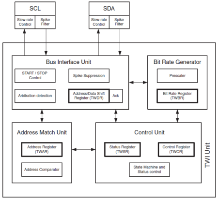 Serial Communications and I2C – Arxterra