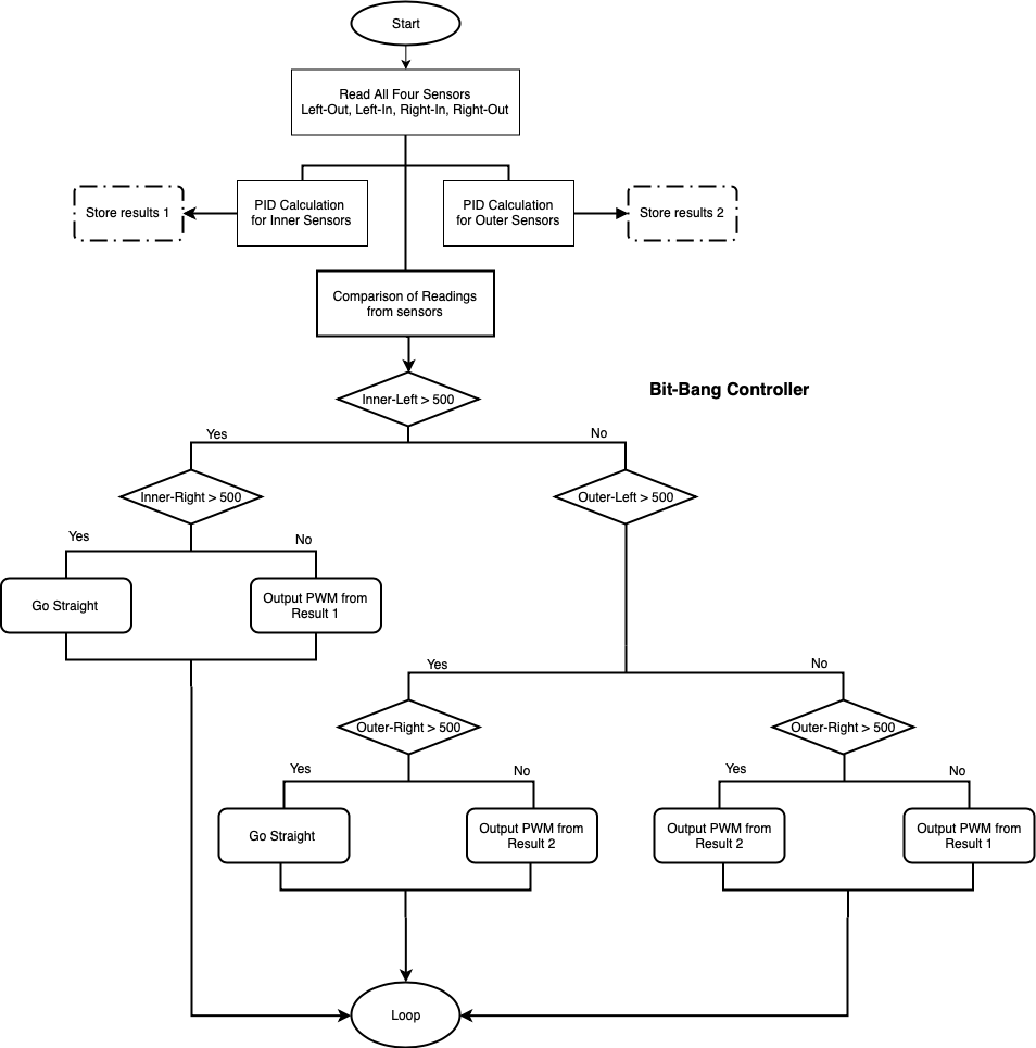 Figure 5 Flowchart for Line Following Control Loop