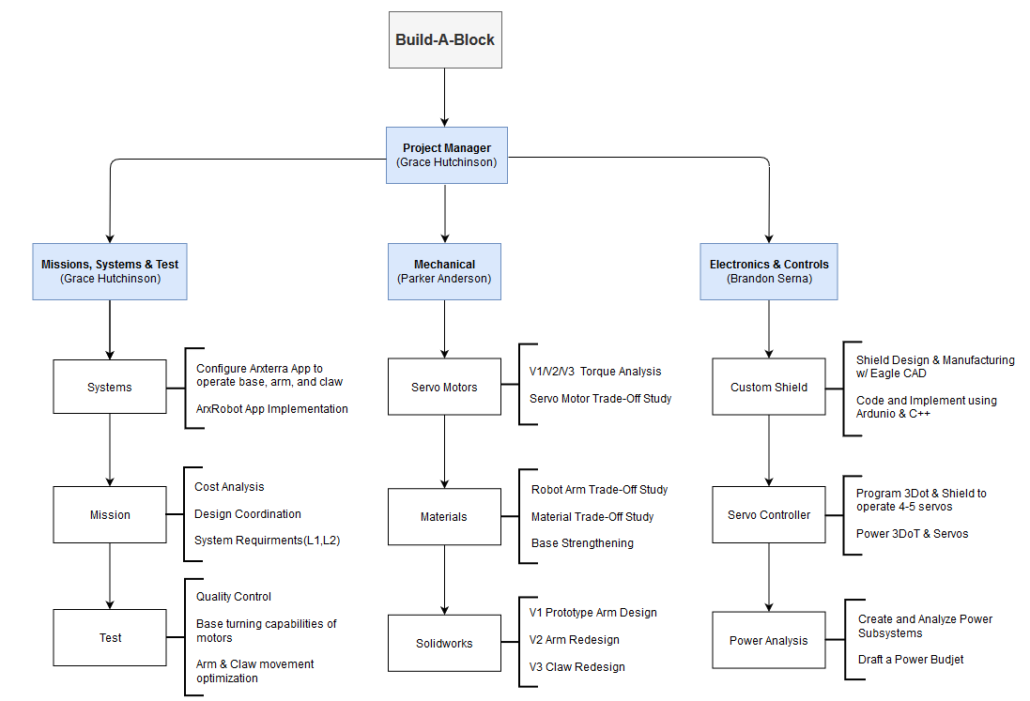 Build-A-Block Final Blog Post – Arxterra