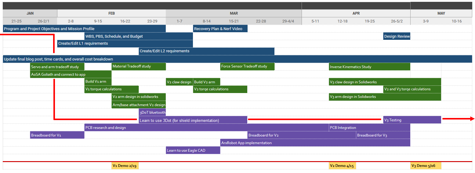 Build-A-Block Final Blog Post – Arxterra